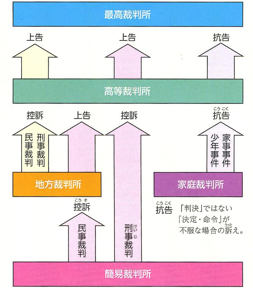 🏛️ 中3公民｜裁判所のしくみ完全ガイド！司法権・三審制・裁判員制度が《すっきり分かる》 | 合格屋Max