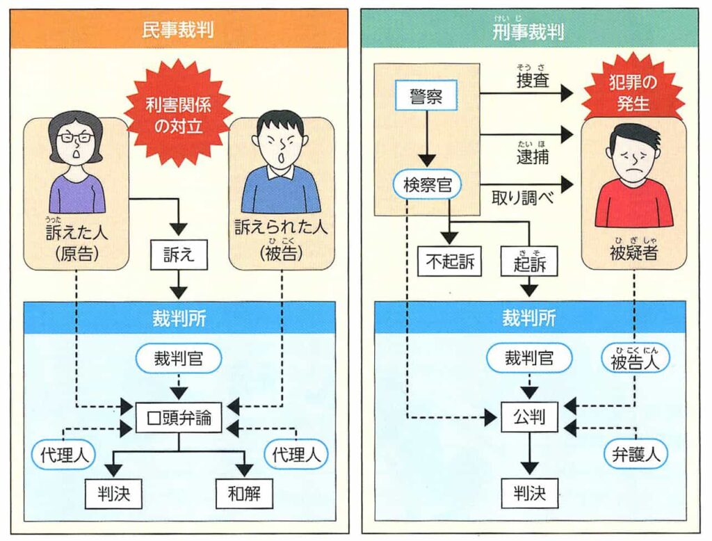 🏛️ 中3公民｜裁判所のしくみ完全ガイド！司法権・三審制・裁判員制度が《すっきり分かる》 | 合格屋Max