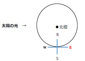 中3理科 天体 星座 例題3 冬 夕方 東に見える星座 立ち位置ルール 図解