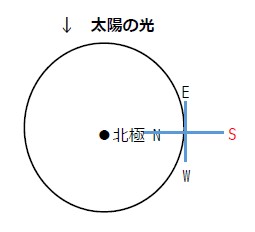 中3理科 天体 星座 例題5 秋 明け方 南に見える星座 中心北極を向いて解く 図解