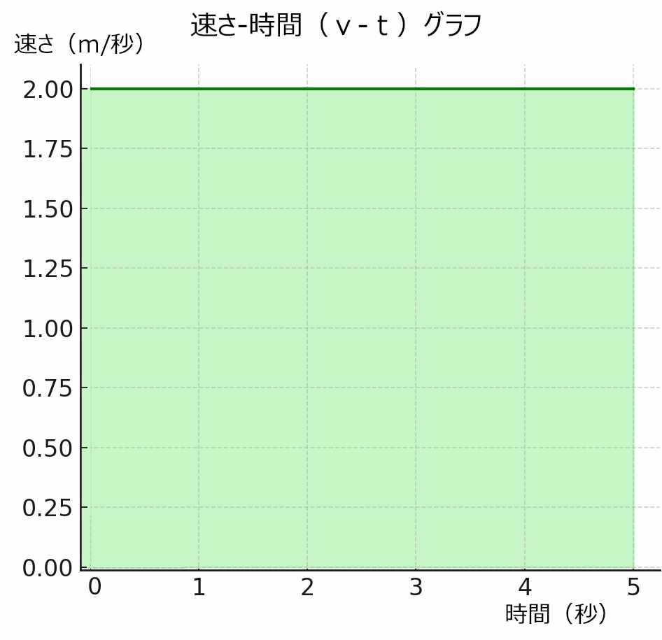 等速直線運動のv-tグラフ