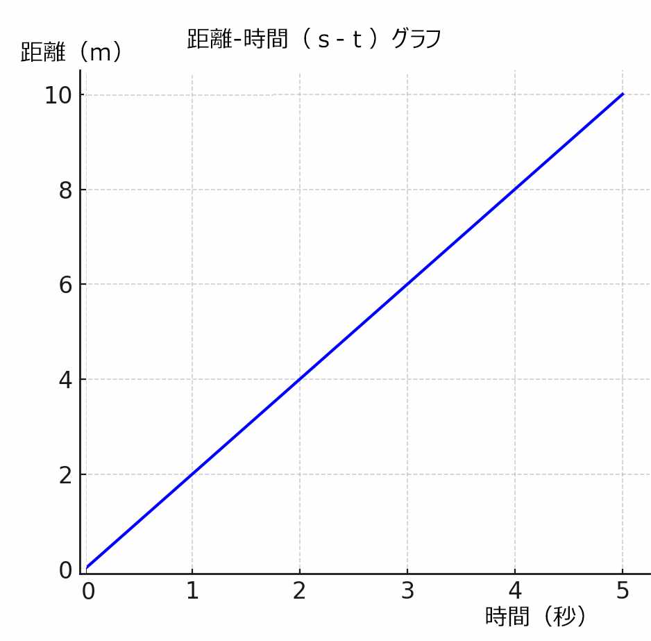 中3理科 速さ・運動、等速直線運動s-tグラフ