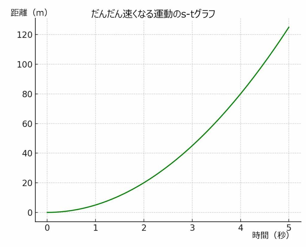中3理科 速さ・運動、だんだん速くなる運動s-tグラフ