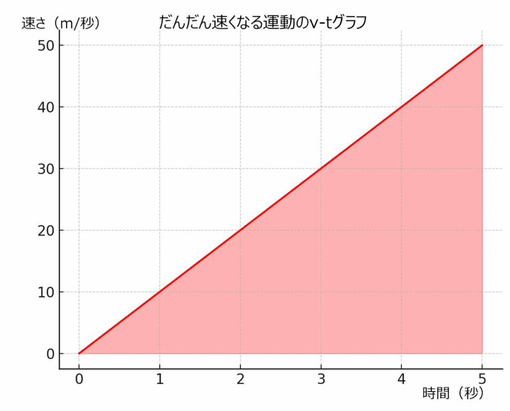 中3理科 速さ・運動、だんだん速くなる運動v-tグラフ