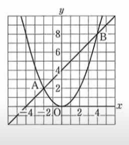 二次関数と一次関数の交点と面積