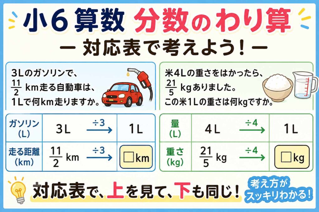 分数でも対応表で考えよう。