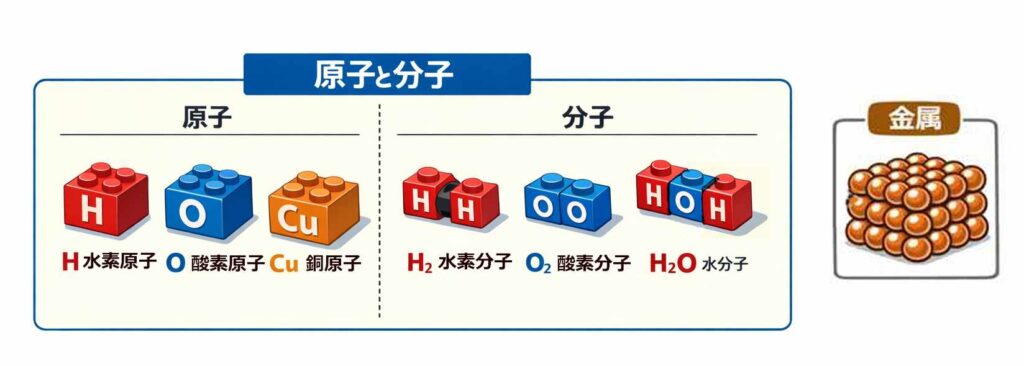 原子と分子、金属