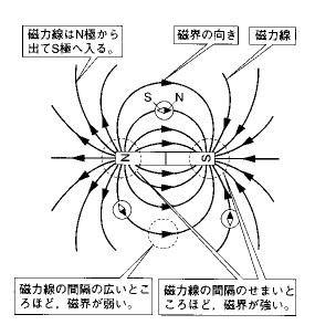 棒磁石の磁界