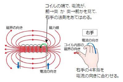 コイルの磁界。右手の法則